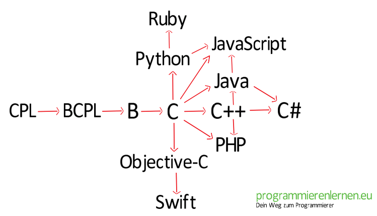Verwandte Programmiersprachen Infografik