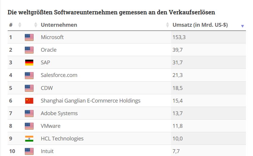 Gemessen an den Verkaufserlösen gehört SAP zu den größten Softwareunternehmen der Welt (Quelle: Weltexporte.de / Forbes)